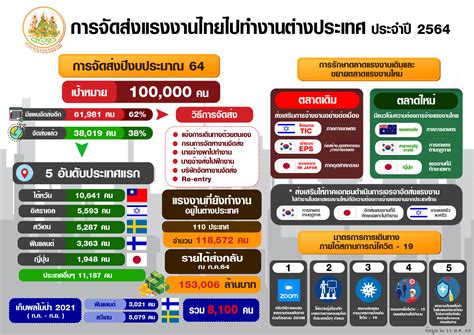 บริการส่งออกแรงงานไทยไปต่างประเทศ .